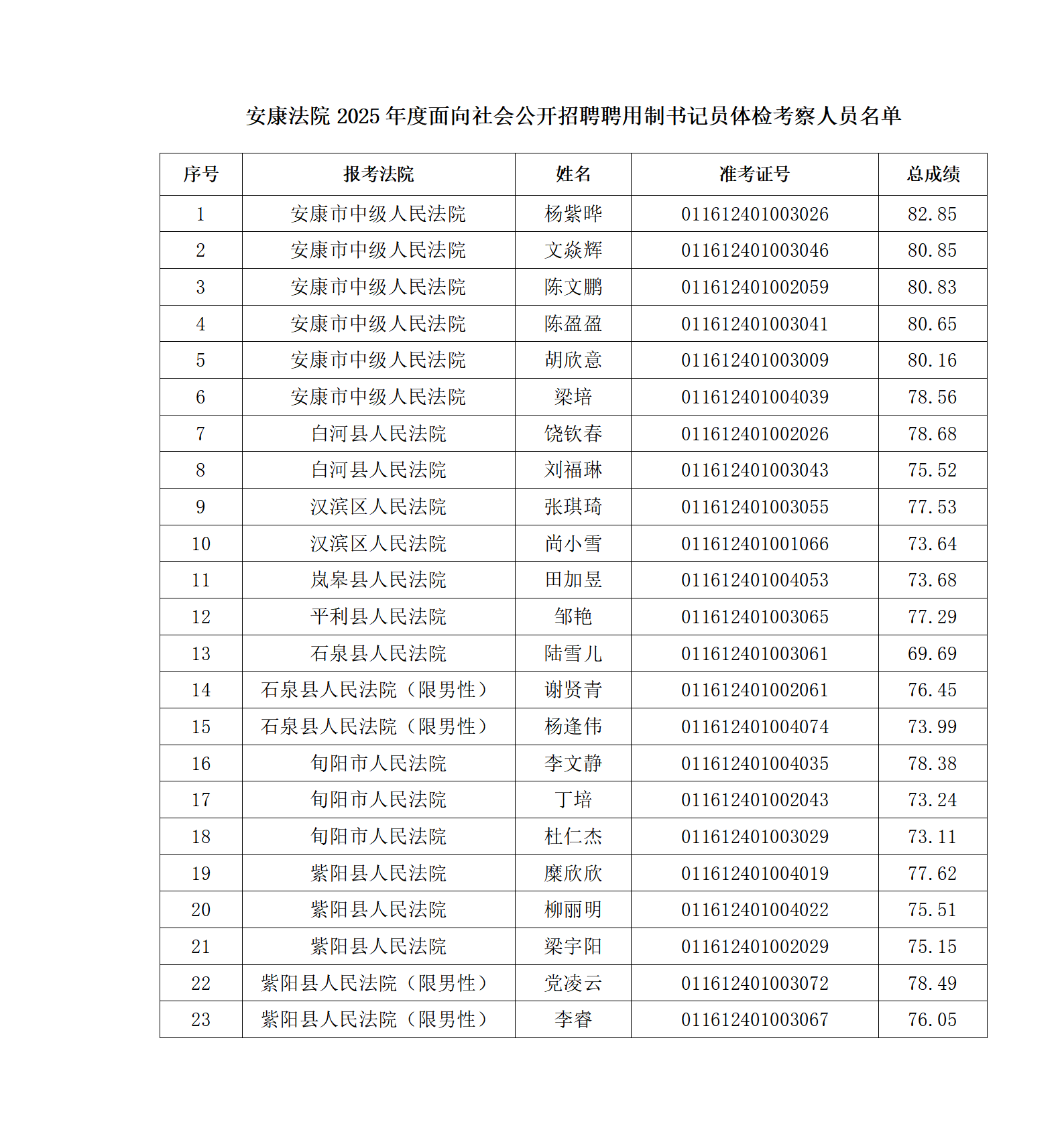 安康法院2025年度面向社會(huì)公開(kāi)招聘聘用制書(shū)記員體檢考察人員名單及工作安排的公告